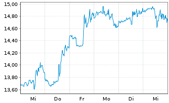 Chart Tsakos Energy Navig. Ltd. - 1 Week