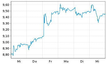 Chart 2020 Bulkers Ltd. - 1 semaine