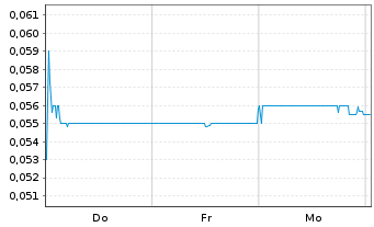 Chart United Energy Group - 1 Week