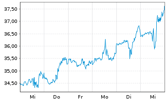 Chart Golar LNG Ltd. - 1 Week