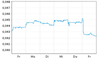 Chart Wuling Motors Holdings Ltd. - 1 semaine