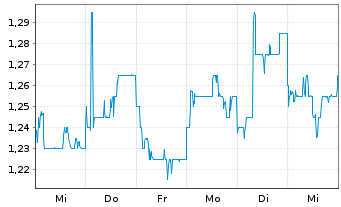 Chart Yue Yuen Indust.(Hldgs) Ltd. - 1 Week