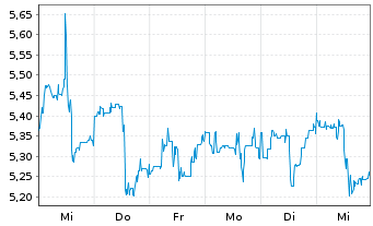 Chart Petroleo Brasileiro S.A. - 1 semaine