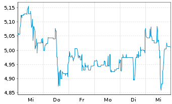 Chart Petroleo Brasileiro S.A. Preferred Shares - 1 Week