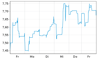 Chart Petroleo Brasileiro S.A. Preferred Shares - 1 semaine