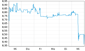 Chart Vale S.A. - 1 semaine