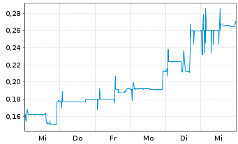 Chart AI Artificial Intel.Vent. Inc. - 1 Week