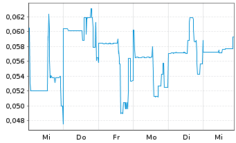 Chart AI/ML Innovations Inc. - 1 semaine