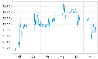 Chart ATS Corp. - 1 semaine