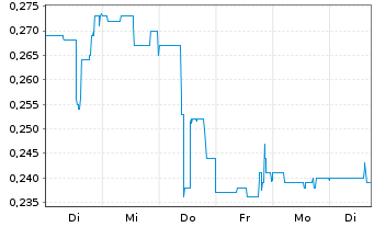 Chart AXO Copper Corp. - 1 Woche