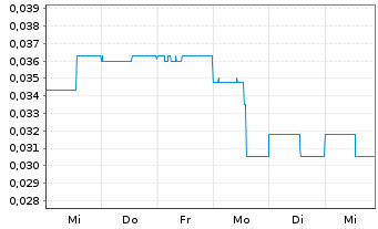 Chart Abcourt Mines Inc. Class B - 1 Week