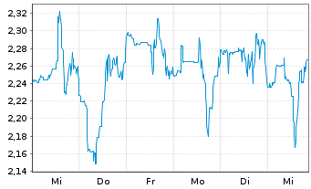 Chart AbCellera Biologics Inc. - 1 semaine