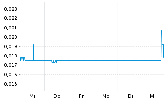 Chart Aberdeen International Inc. - 1 Week