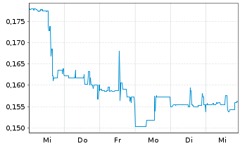 Chart Abitibi Metals Corp. - 1 semaine