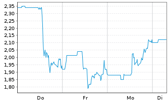 Chart Aclara Resources Inc. - 1 Woche