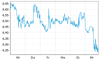 Chart Advantage Energy Ltd. - 1 semaine