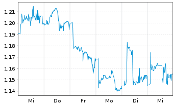 Chart Africa Oil Corp. - 1 Week