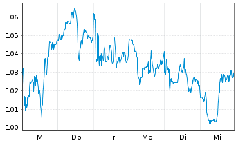 Chart Agnico Eagle Mines Ltd. - 1 Woche