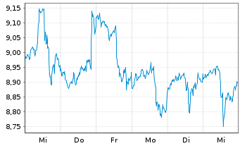 Chart Air Canada Inc. (Variable Vtg) o.N. - 1 Week