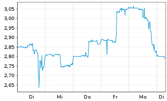 Chart Akanda Corp. - 1 Woche