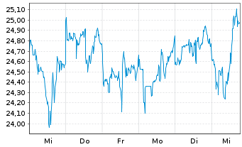 Chart Alamos Gold Inc. - 1 Week