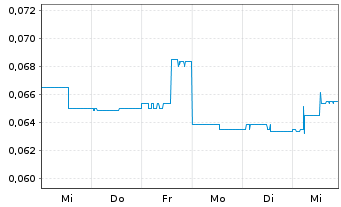 Chart Alaska Energy Metals Corp. - 1 semaine