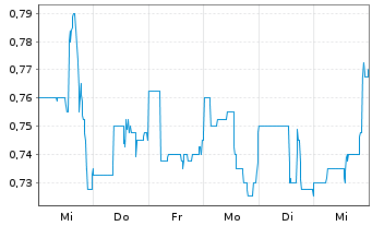 Chart Alaska Silver Corp. - 1 Week