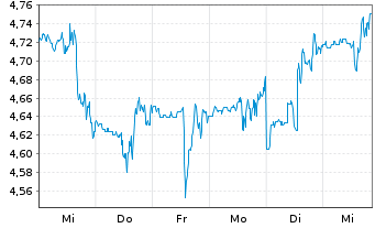 Chart Algonquin Power&Utilities Corp - 1 semaine