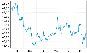 Chart Alimentation Couche-Tard Inc. - 1 semaine