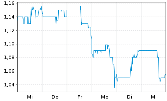 Chart Alithya Group Inc. CL. A - 1 Week