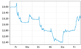 Chart Allied Gold Corp. - 1 semaine