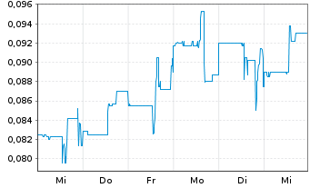 Chart Almaden Minerals Ltd. - 1 Week