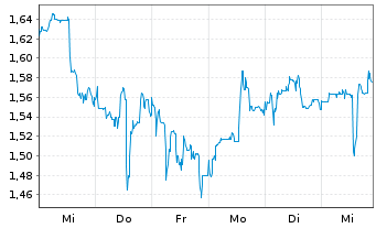 Chart Almonty Industries Inc. - 1 semaine