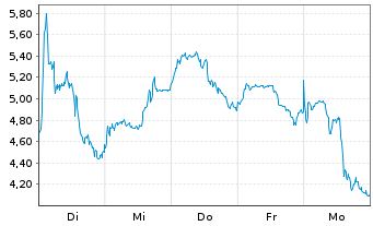 Chart Almonty Industries Inc. - 1 Woche