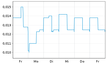 Chart AlphaGen Intelligence Corp. - 1 Week