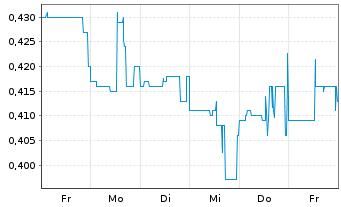 Chart Alta Copper Corp. - 1 Week