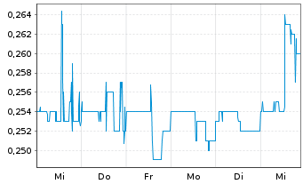 Chart Alta Copper Corp. - 1 Week