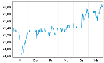 Chart AltaGas Ltd. - 1 Week