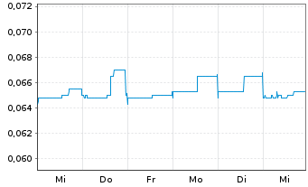 Chart Altamira Gold Corp. - 1 semaine