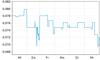 Chart Altamira Gold Corp. - 1 Week