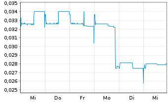 Chart Altiplano Minerals Inc. - 1 semaine