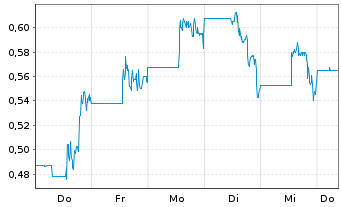 Chart Altima Energy Inc.  - 1 Week