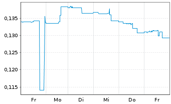 Chart Altura Energy Corp. - 1 semaine