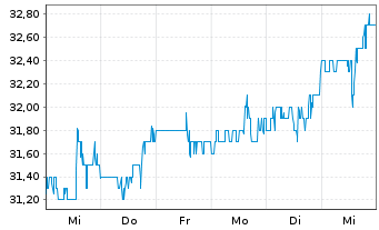 Chart Altus Group Ltd. - 1 Week