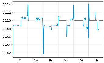 Chart American Aires Inc. - 1 Woche