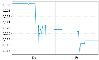 Chart American Critical Min. Corp. - 1 Woche