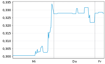 Chart AMERICAN EAGLE GOLD CORP. - 1 Woche