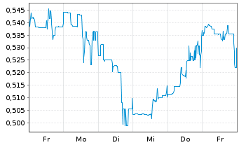 Chart American Lithium Corp. - 1 semaine