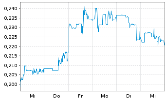 Chart American Lithium Corp. - 1 semaine