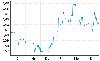 Chart American Lithium Corp. - 1 Week
